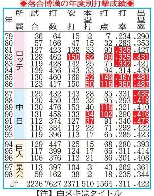 【落合博満の監督時代の成績】中日 なぜ強かった？