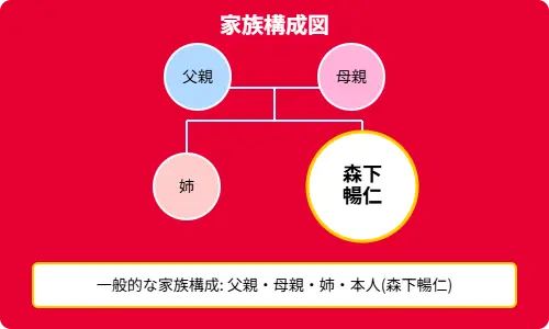 家族構成を徹底解説!父親・母親・姉・そして森下暢仁