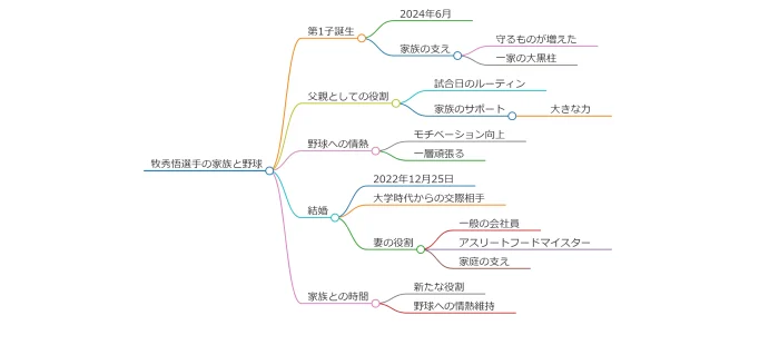 牧秀悟の妻とインスタ画像！離婚はデマ？子供は？結婚式？やってないを調査