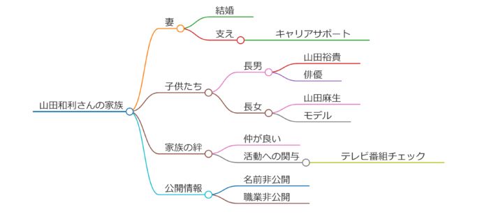 山田 和利の妻との馴れ初め