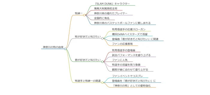 神奈川の牧の由来は？スラムダンクが元ネタ牧が好きだと叫びたい？牧秀悟異名？君が好きだと叫びたい