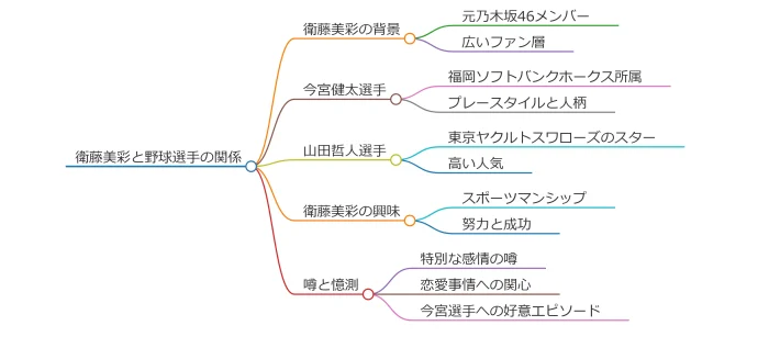 衛藤美彩と今宮健太狙い？山田哲人？ 野球選手狙い好きはなぜ？