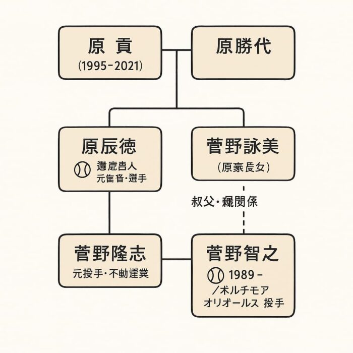 菅野智之と原辰徳の家系図？菅野詠美が母や兄弟や父親？
