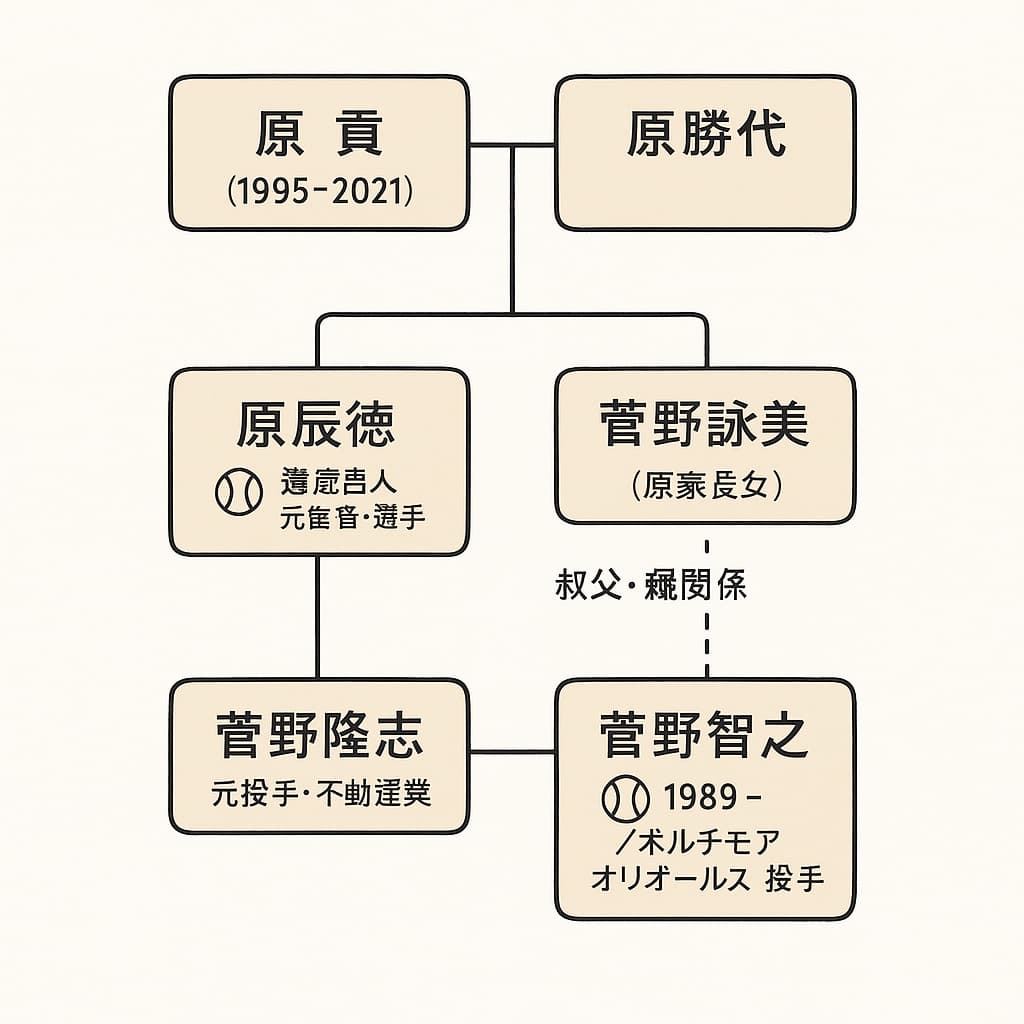 菅野智之と原辰徳の家系図？菅野詠美が母や兄弟や父親？