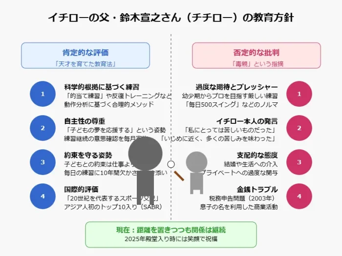 イチローの父のチチローの子育て・教育方針と「毒親」批判の真相