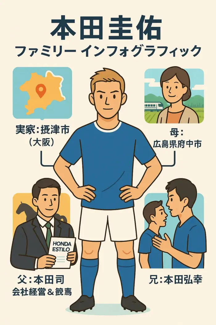 本田圭佑の実家摂津出身？母親府中市？父親会社や競馬や兄弘幸