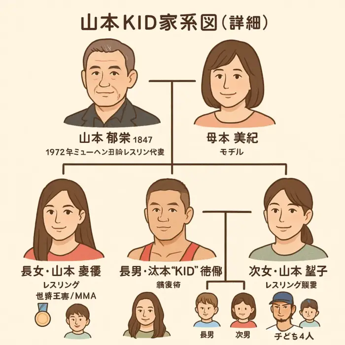 山本“KID”徳郁の格闘一家・山本家の家族構成と家系図？父？母親山本憲子？山本郁榮