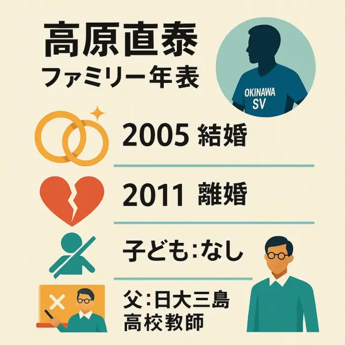 高原直泰の嫁？元嫁？再婚離婚結婚？息子？父親？