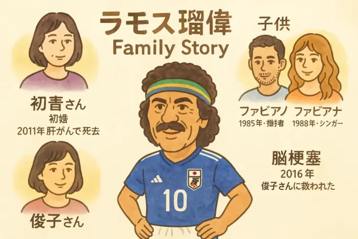 ラモス瑠偉の再婚子供？妻死因？俊子や初音？息子娘？脳梗塞