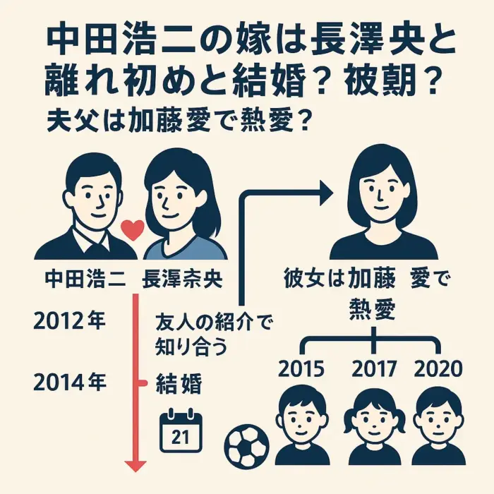 中田浩二の嫁は長澤奈央と馴れ初めと結婚？彼女は加藤愛で熱愛？子供息子サッカー