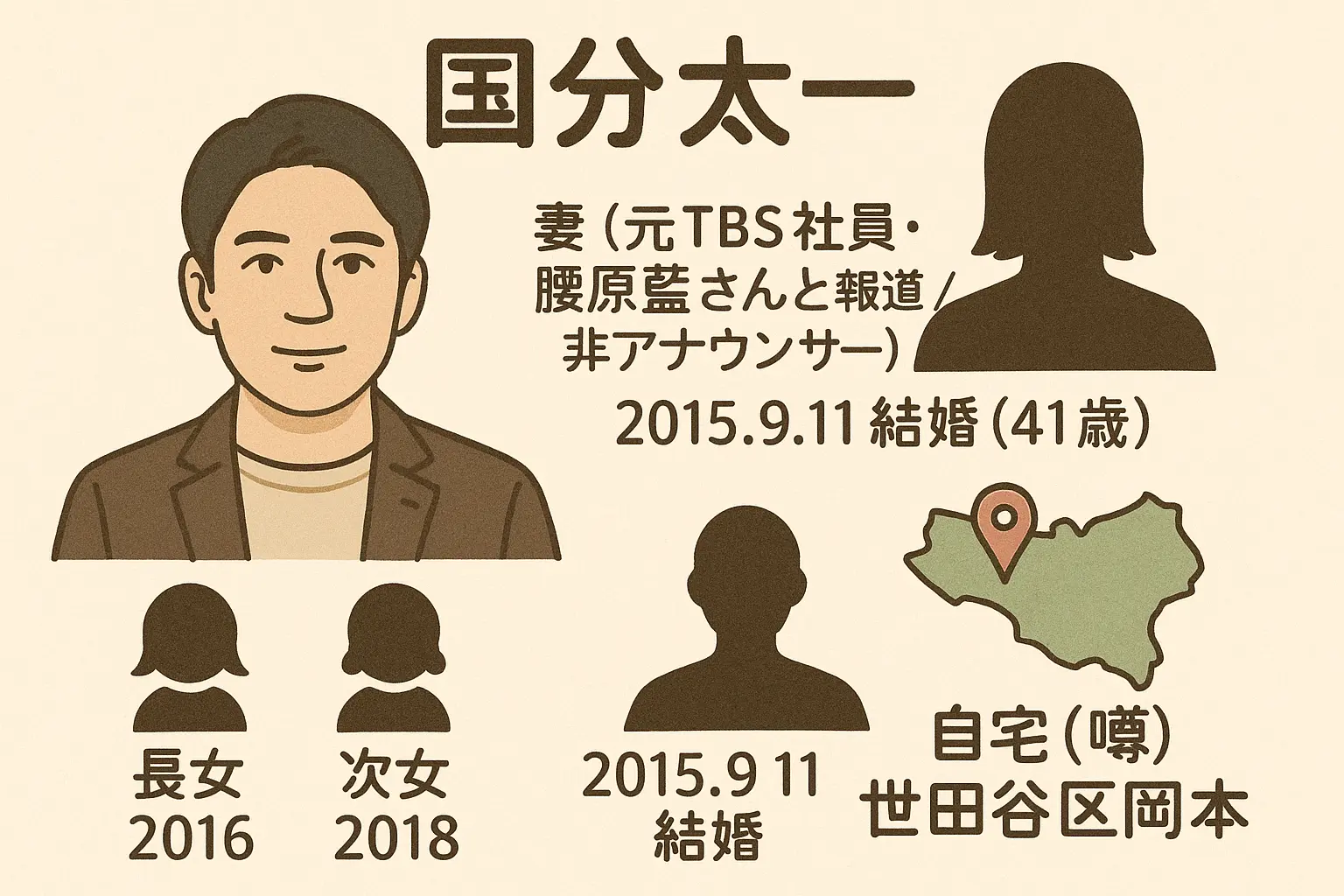国分太一の嫁写真職業アナウンサー？腰原藍ウィキペディアと結婚相手いつ何歳？子供何人？性別？自宅は世田谷区岡本？
