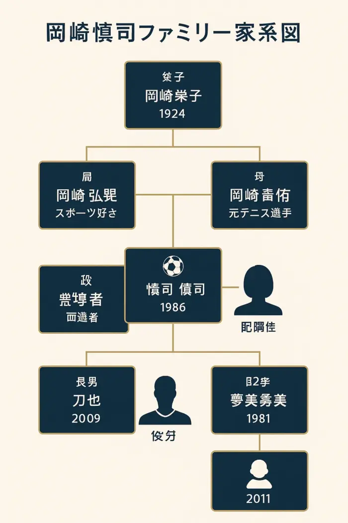 岡崎慎司の嫁と結婚や息子？実家？母や祖母や家族を調査