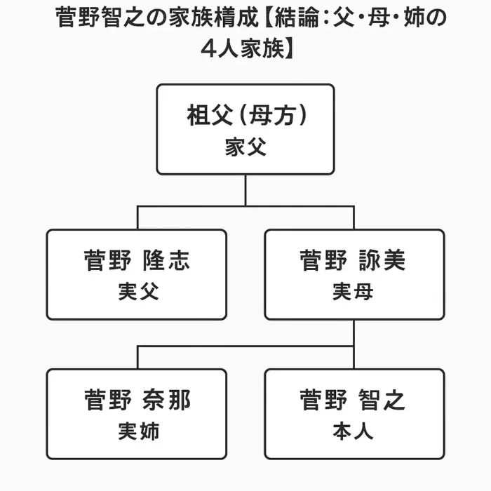菅野智之の家族構成【結論:父・母・姉の4人家族】
