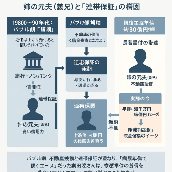 桑田真澄の巨額負債と資産イメージ:姉の元夫(義兄)と「連帯保証」の構図